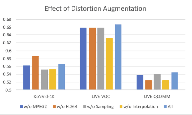Figure 4 for Multiview Contrastive Learning for Completely Blind Video Quality Assessment of User Generated Content