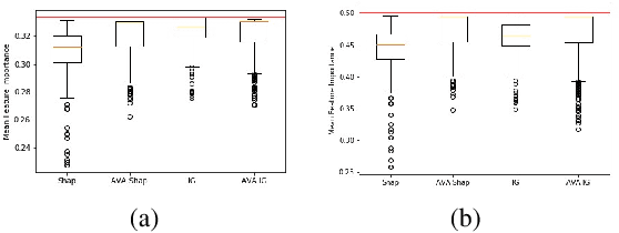 Figure 4 for Towards Aggregating Weighted Feature Attributions