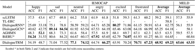 Figure 4 for DialogueTRM: Exploring the Intra- and Inter-Modal Emotional Behaviors in the Conversation