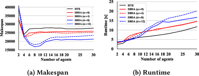 Figure 4 for Standby-Based Deadlock Avoidance Method for Multi-Agent Pickup and Delivery Tasks