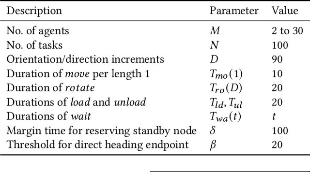 Figure 2 for Standby-Based Deadlock Avoidance Method for Multi-Agent Pickup and Delivery Tasks