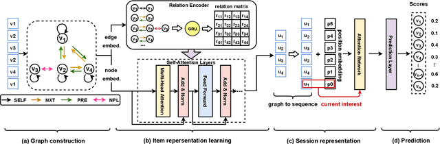 Figure 3 for Transition Relation Aware Self-Attention for Session-based Recommendation