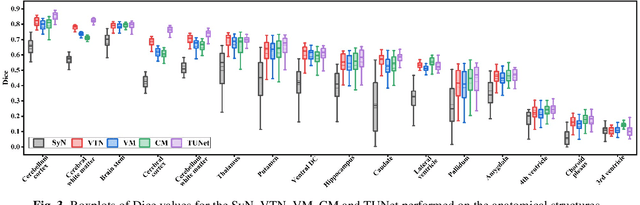 Figure 4 for A Transformer-based Network for Deformable Medical Image Registration