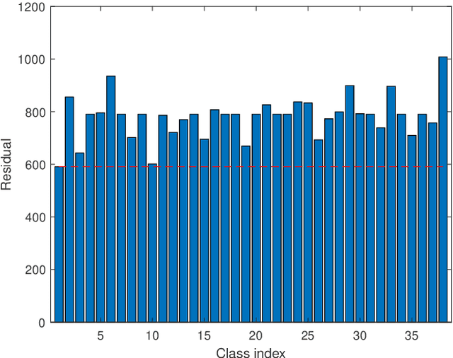 Figure 3 for A sparsity augmented probabilistic collaborative representation based classification method