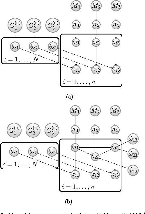 Figure 1 for Identifying cancer subtypes in glioblastoma by combining genomic, transcriptomic and epigenomic data
