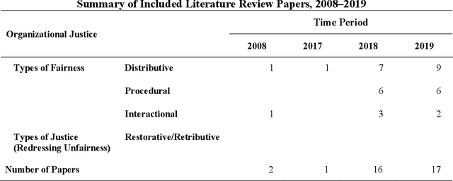 Figure 2 for Designing Fair AI for Managing Employees in Organizations: A Review, Critique, and Design Agenda
