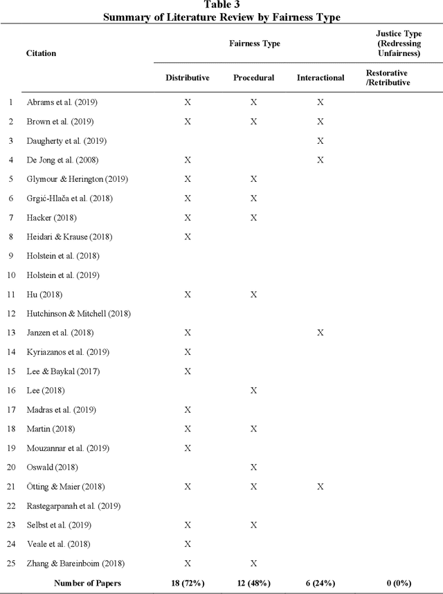 Figure 4 for Designing Fair AI for Managing Employees in Organizations: A Review, Critique, and Design Agenda