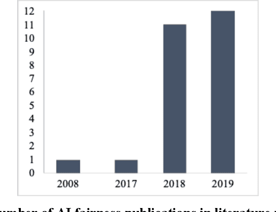 Figure 1 for Designing Fair AI for Managing Employees in Organizations: A Review, Critique, and Design Agenda