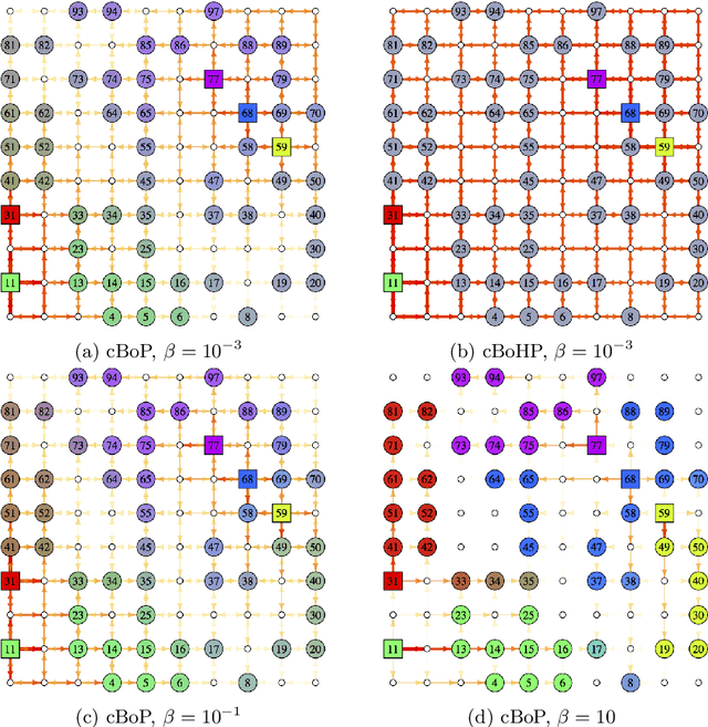 Figure 1 for Randomized Optimal Transport on a Graph: Framework and New Distance Measures