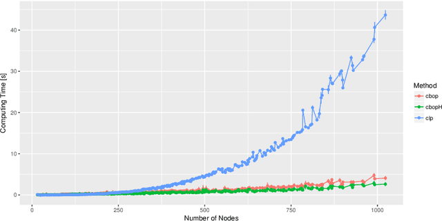 Figure 2 for Randomized Optimal Transport on a Graph: Framework and New Distance Measures