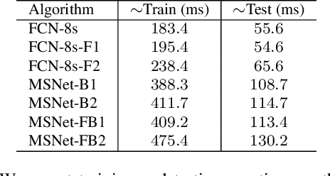 Figure 4 for Beyond Forward Shortcuts: Fully Convolutional Master-Slave Networks (MSNets) with Backward Skip Connections for Semantic Segmentation