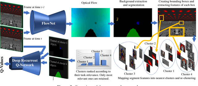 Figure 2 for Task-Relevant Object Discovery and Categorization for Playing First-person Shooter Games