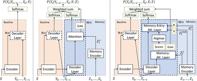 Figure 1 for Instant One-Shot Word-Learning for Context-Specific Neural Sequence-to-Sequence Speech Recognition