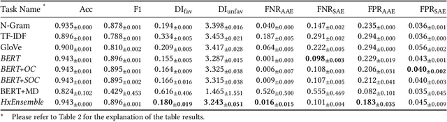 Figure 4 for Mitigating Racial Biases in Toxic Language Detection with an Equity-Based Ensemble Framework