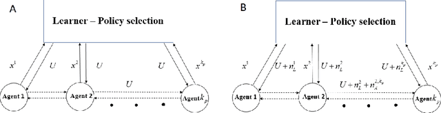 Figure 1 for PAC Guarantees for Concurrent Reinforcement Learning with Restricted Communication