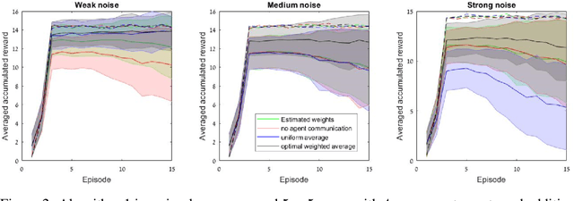 Figure 2 for PAC Guarantees for Concurrent Reinforcement Learning with Restricted Communication