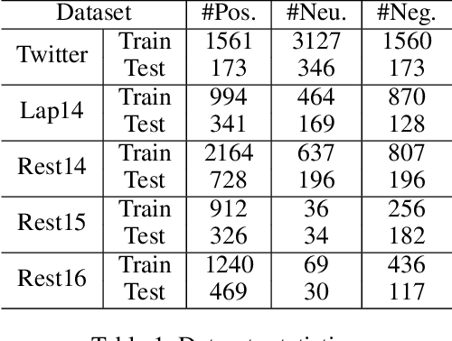 Figure 2 for Isomer: Transfer enhanced Dual-Channel Heterogeneous Dependency Attention Network for Aspect-based Sentiment Classification