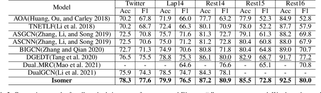 Figure 4 for Isomer: Transfer enhanced Dual-Channel Heterogeneous Dependency Attention Network for Aspect-based Sentiment Classification
