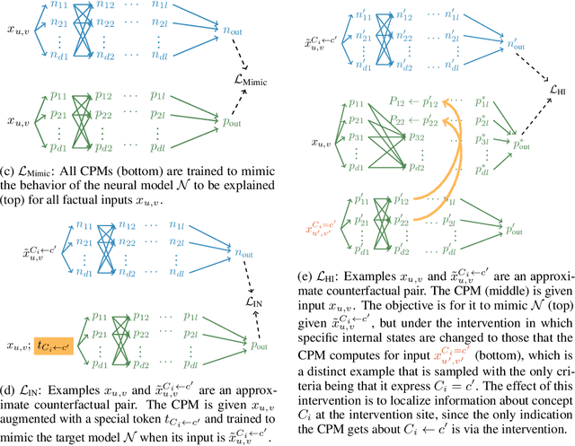 Figure 1 for Causal Proxy Models for Concept-Based Model Explanations