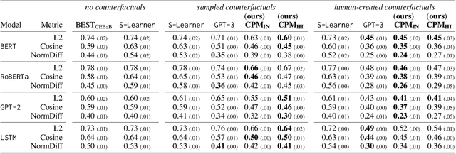 Figure 2 for Causal Proxy Models for Concept-Based Model Explanations