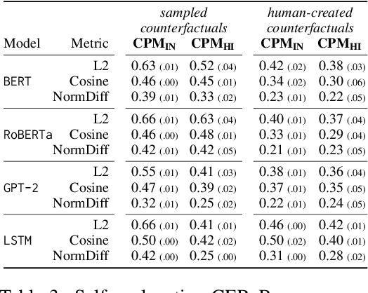 Figure 4 for Causal Proxy Models for Concept-Based Model Explanations