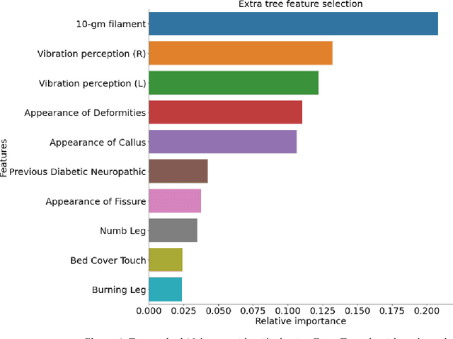 Figure 2 for A machine learning-based severity prediction tool for diabetic sensorimotor polyneuropathy using Michigan neuropathy screening instrumentations