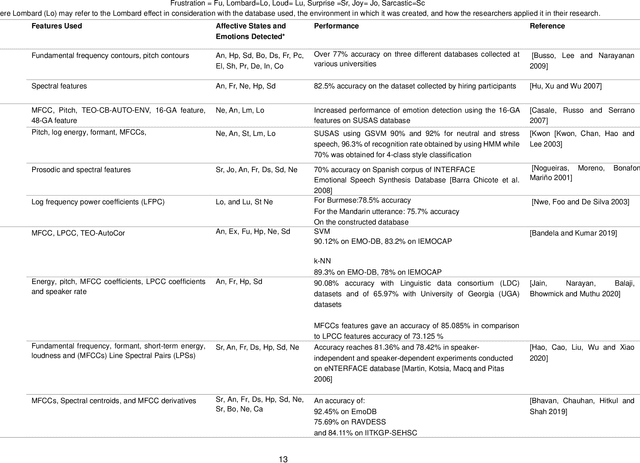 Figure 3 for Voice Analysis for Stress Detection and Application in Virtual Reality to Improve Public Speaking in Real-time: A Review