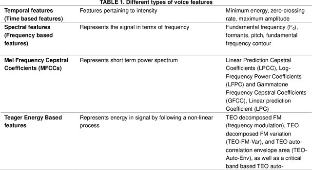 Figure 1 for Voice Analysis for Stress Detection and Application in Virtual Reality to Improve Public Speaking in Real-time: A Review