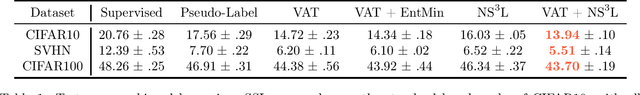 Figure 1 for Negative sampling in semi-supervised learning