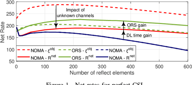Figure 1 for Sacrificing CSI for a Greater Good: RIS-enabled Opportunistic Rate Splitting