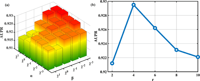 Figure 3 for Predicting microRNA-disease associations from knowledge graph using tensor decomposition with relational constraints