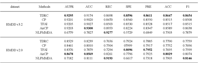 Figure 4 for Predicting microRNA-disease associations from knowledge graph using tensor decomposition with relational constraints
