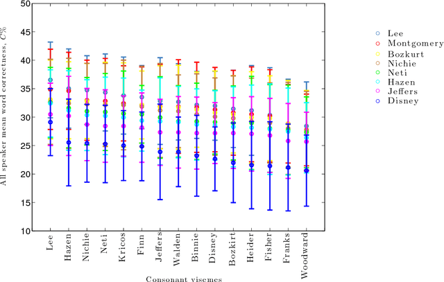 Figure 4 for Which phoneme-to-viseme maps best improve visual-only computer lip-reading?