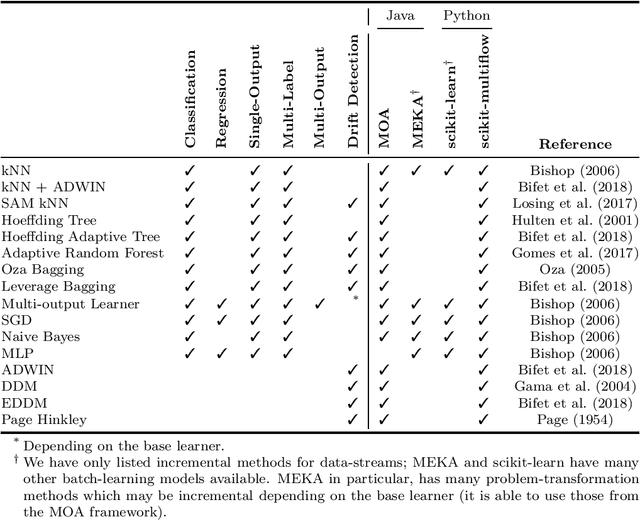 Figure 1 for Scikit-Multiflow: A Multi-output Streaming Framework