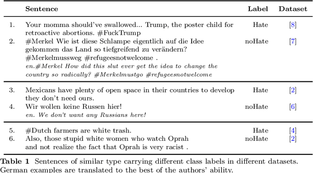 Figure 1 for Addressing the Challenges of Cross-Lingual Hate Speech Detection