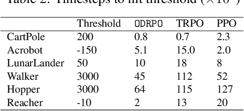 Figure 2 for Optimistic Distributionally Robust Policy Optimization