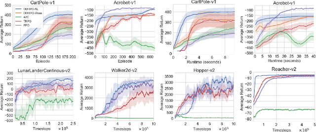 Figure 3 for Optimistic Distributionally Robust Policy Optimization