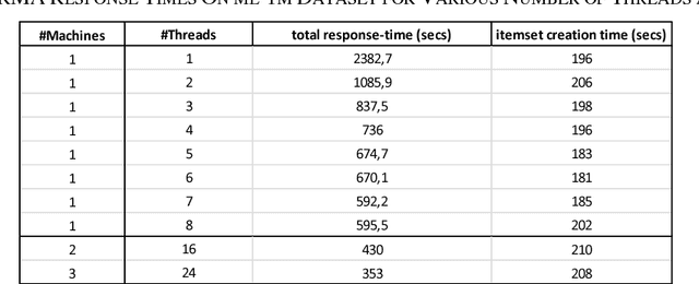 Figure 4 for A Parallel/Distributed Algorithmic Framework for Mining All Quantitative Association Rules