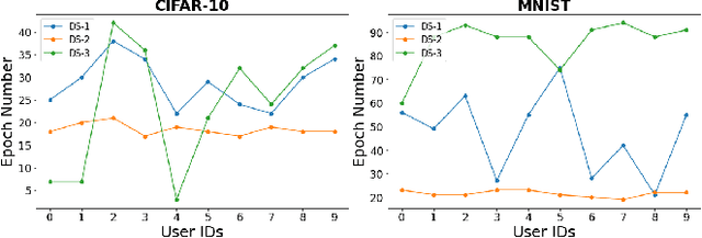 Figure 4 for Unifying Distillation with Personalization in Federated Learning