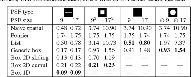 Figure 2 for Algorithmic Optimisations for Iterative Deconvolution Methods
