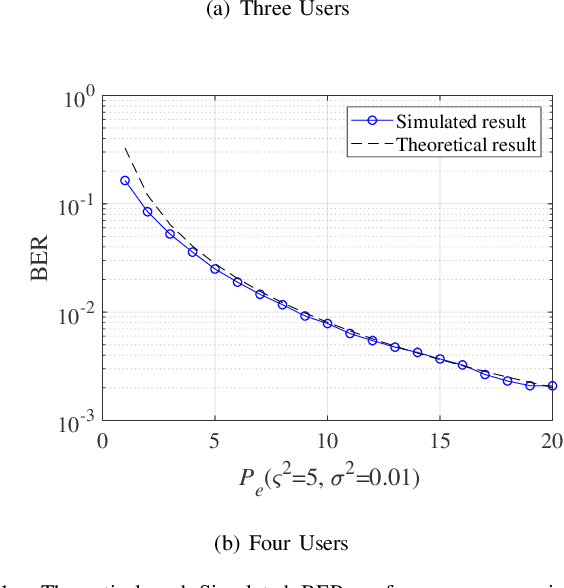 Figure 3 for Low-Complexity Codebook Design for SCMA based Visible Light Communication
