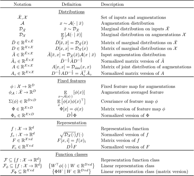 Figure 4 for Understanding Contrastive Learning Requires Incorporating Inductive Biases