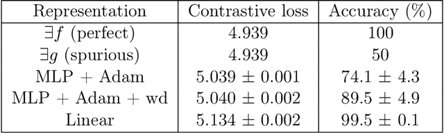 Figure 2 for Understanding Contrastive Learning Requires Incorporating Inductive Biases