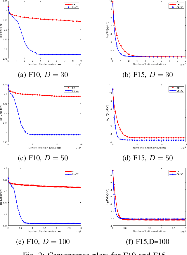Figure 2 for An Enhanced Differential Evolution Algorithm Using a Novel Clustering-based Mutation Operator