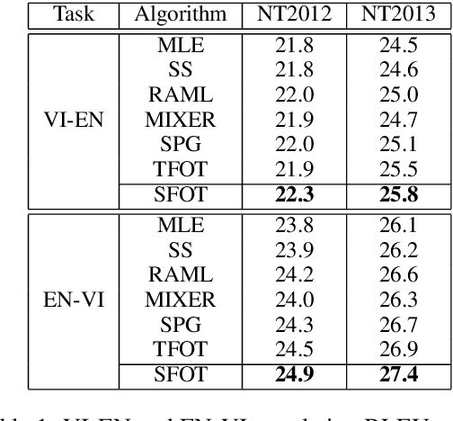Figure 2 for Improving Text Generation with Student-Forcing Optimal Transport