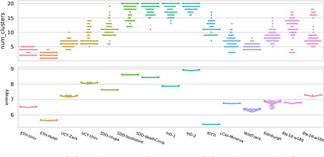 Figure 4 for OpenTraj: Assessing Prediction Complexity in Human Trajectories Datasets