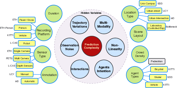 Figure 1 for OpenTraj: Assessing Prediction Complexity in Human Trajectories Datasets