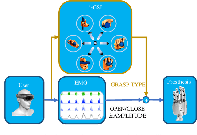 Figure 1 for i-MYO: A Hybrid Prosthetic Hand Control System based on Eye-tracking, Augmented Reality and Myoelectric signal