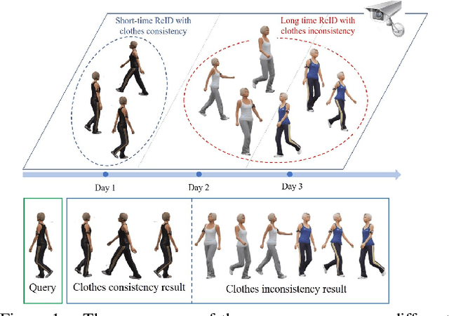 Figure 1 for When Person Re-identification Meets Changing Clothes