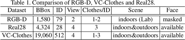Figure 2 for When Person Re-identification Meets Changing Clothes
